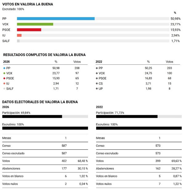 RESULTADOS ELECCIONES AUTONÓMICAS 2026 RESULTADOS ELECCIONES AUTONÓMICAS 2026