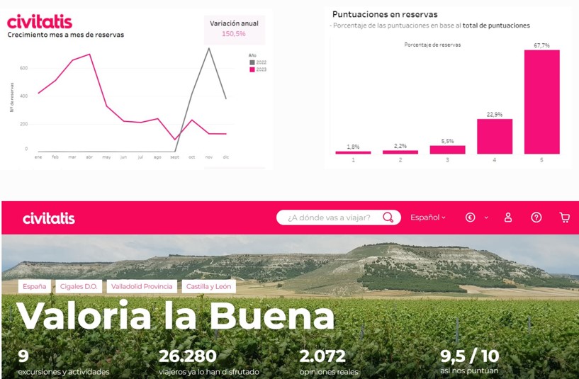 valoria la buena recibiÓ un 150,5 % mÁs de turistas en 2023